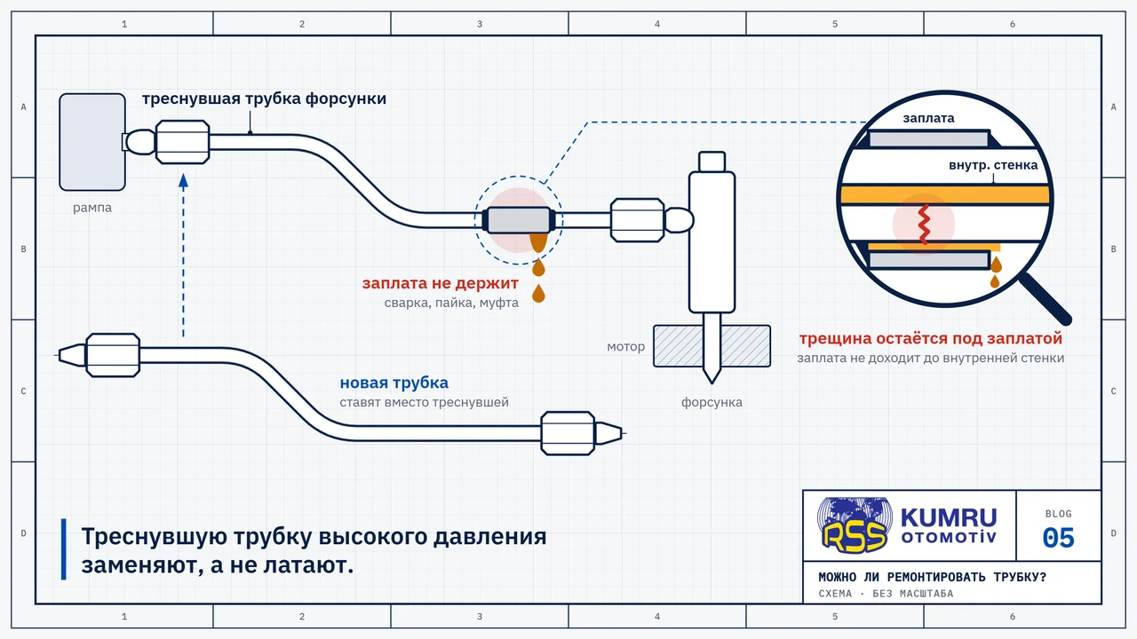 Чертёж: треснувшая трубка форсунки, идущая от топливной рампы к форсунке, с надетой в качестве заплаты гильзой, но из-под заплаты продолжает капать дизельное топливо; под ней ждёт замены новая трубка, изогнутая так же; в лупе заплата в разрезе: трещина проходит сквозь стенку трубки от внутренней стенки наружу, а заплата остаётся снаружи