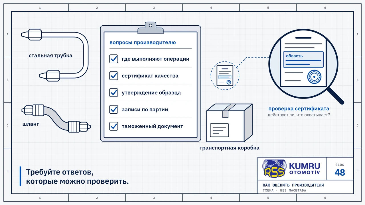 Чертёж: на верстаке изогнутая стальная трубка и короткий шланг с фитингом на каждом конце; рядом контрольный список, в котором отмечены все пять пунктов: где выполняется каждая операция, сертификат качества, утверждение образца, записи по партии, таможенный документ; рядом со списком сертификат с печатью и закрытая транспортная коробка с пустой этикеткой; в лупе виден сертификат с печатью, раздел с областью сертификации отмечен синим