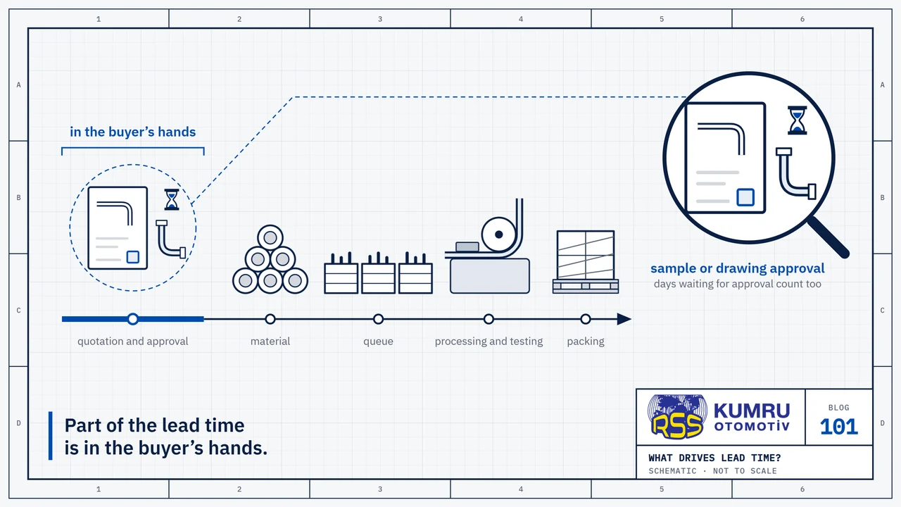 Drawing: five stops on a single timeline running left to right: a technical drawing waiting for approval with a bent sample tube beside it, a bundle of tubes, crates waiting in a queue, a tube bending machine and a wrapped pallet; the first stretch of the line is blue and thick, and the bracket above it shows that this part is in the buyer’s hands; the magnifier shows the drawing with its approval box still empty, an hourglass and the sample tube