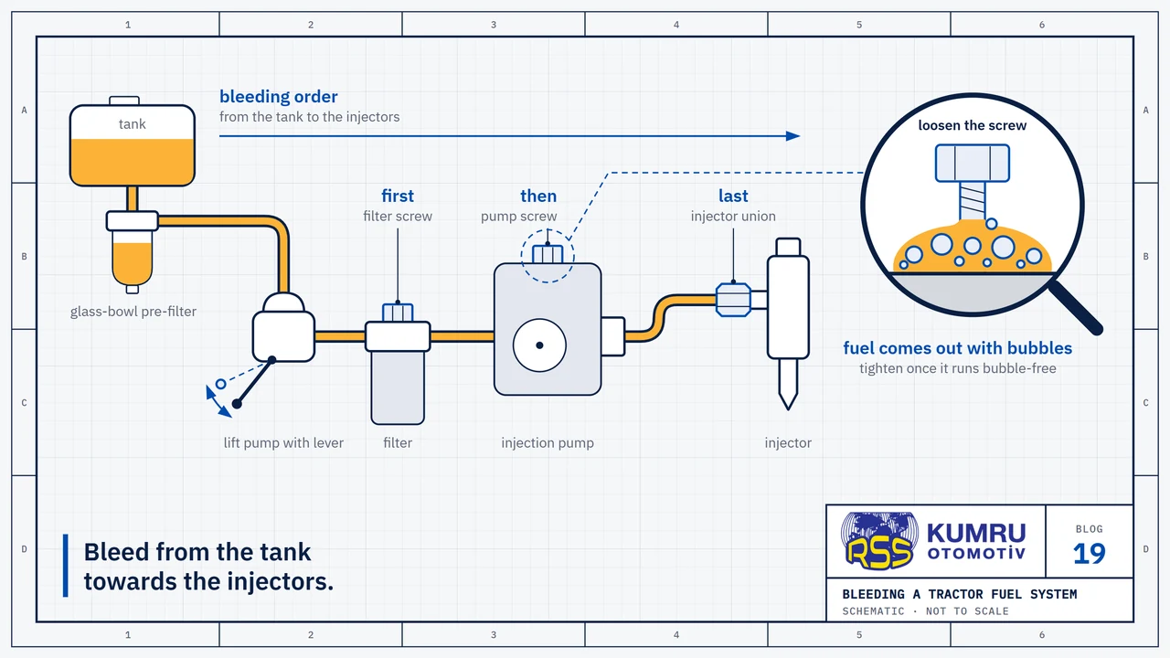 Drawing: the fuel path of an old-type tractor engine from left to right: tank, glass-bowl pre-filter, lift pump with lever, filter, injection pump and the injector fed by a steel pipe; the filter screw, pump screw and injector union are marked first, then, last, with a single arrow above them running from the tank to the injectors; the magnifier shows fuel with bubbles coming out around a loosened screw