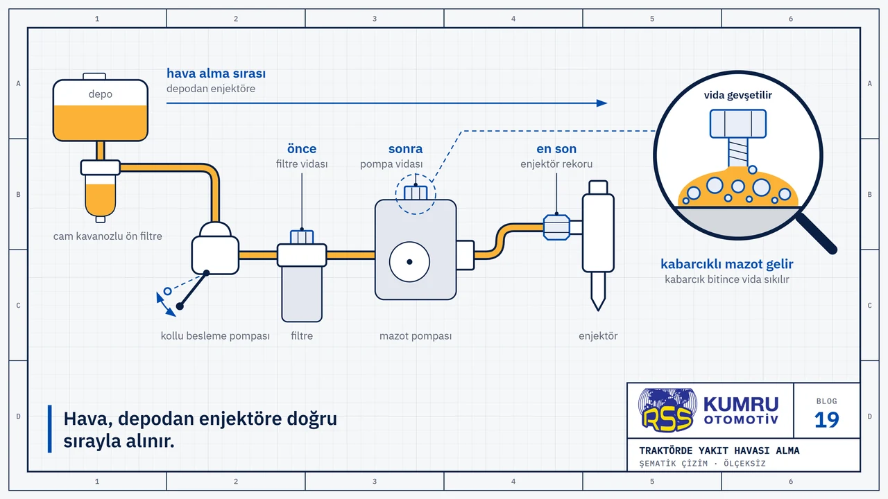Çizim: eski tip bir traktör motorunun yakıt yolu soldan sağa: depo, cam kavanozlu ön filtre, kollu besleme pompası, filtre, mazot pompası ve çelik boruyla bağlanan enjektör; filtre vidası, pompa vidası ve enjektör rekoru önce, sonra, en son diye sıralanmış, üstte depodan enjektöre giden tek bir ok; büyüteçte gevşetilmiş vidanın dibinden kabarcıklı mazot geliyor