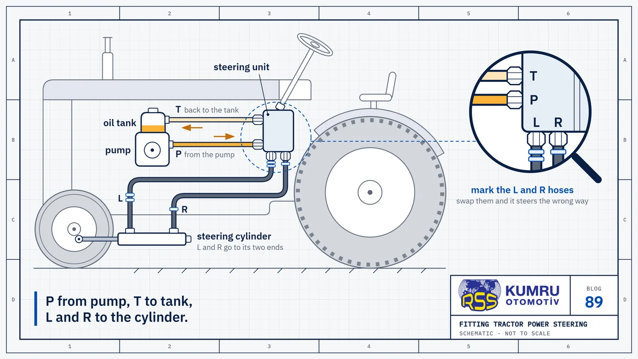 Drawing: an old-type farm tractor from the side in pale outline; four lines leave the steering unit under the steering wheel: the T line returns to the oil tank at the front of the engine, the P line comes from the pump, and the L and R hoses go to the two ends of the steering cylinder at the front axle; the L and R hoses carry marking bands at their ends; the magnifier shows the four ports of the unit up close with the letters T, P, L and R