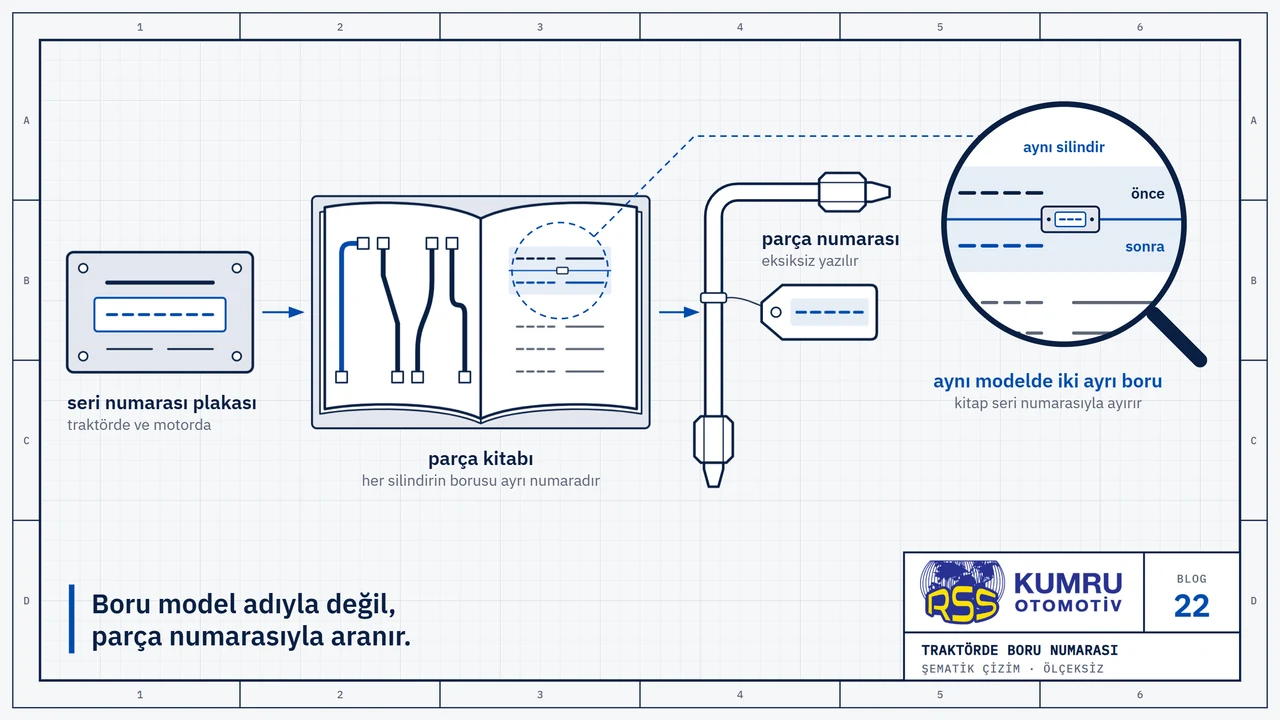 Çizim: soldan sağa üç adım ve aralarında iki ok: perçinli bir seri numarası plakası, ortada açık bir parça kitabı ve sağda iki ucu somunlu, üzerine parça numarası etiketi bağlı bükümlü bir enjektör borusu; kitabın bir sayfasında dört enjektör borusunun sade şeması, öbür sayfasında numara satırları var; büyüteçte kitabın iki satırı: aynı silindir için biri önce, öbürü sonra kullanılan iki ayrı numara, aralarındaki ayırıcı çizginin üstünde küçük bir seri numarası plakası; numaralar rakamla değil kısa çizgilerle gösterilmiş