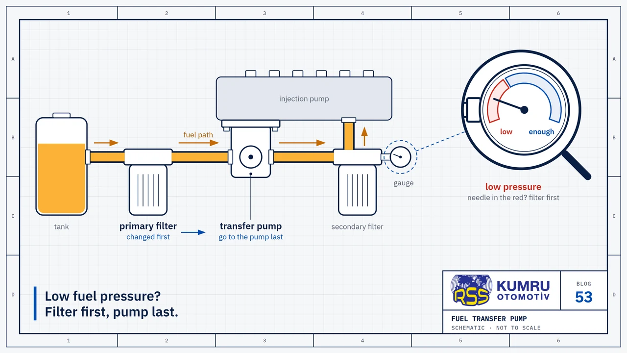 Drawing: the path of the fuel, left to right: tank, primary filter, transfer pump bolted under the injection pump, secondary filter with a gauge on it, and the injection pump; the arrow below shows the order of checks, from the primary filter to the transfer pump; in the magnifier the gauge needle is in the red low zone, next to the blue zone for enough pressure