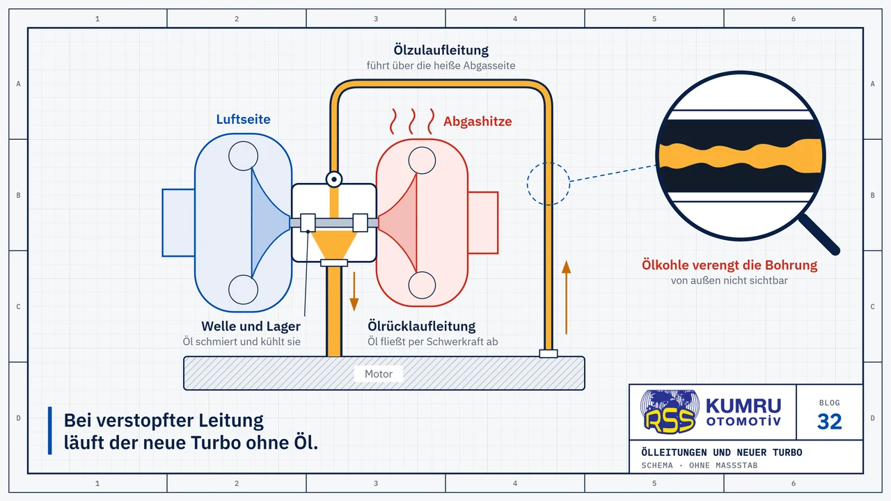 Zeichnung: ein Turbolader im Schnitt; die Ölzulaufleitung führt vom Motor nach oben, verläuft über die heiße Abgasseite und erreicht die Welle, die Rücklaufleitung leitet das Öl zurück zum Motor; die Lupe zeigt eine durch Ölkohle verengte Leitung