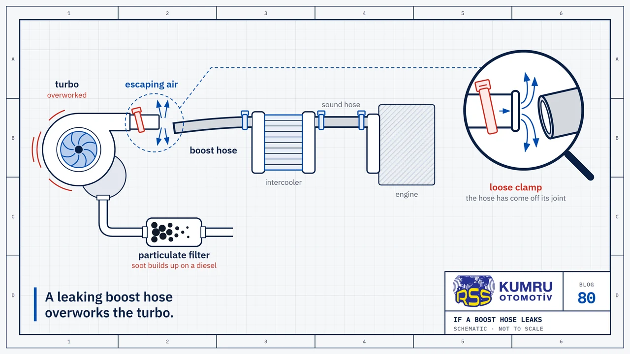 Drawing: the boost hose that should sit on the turbo outlet pipe has come off its joint, the loose clamp has slipped sideways along the pipe and air is escaping through the gap; the turbo wheel is spinning too fast, soot has built up in the particulate filter on the exhaust line; the second hose, from the intercooler to the engine, is sound and its clamps are in place; the magnifier shows the separated joint: the pipe, the slipped clamp on it, the open end of the hose and the air escaping in between