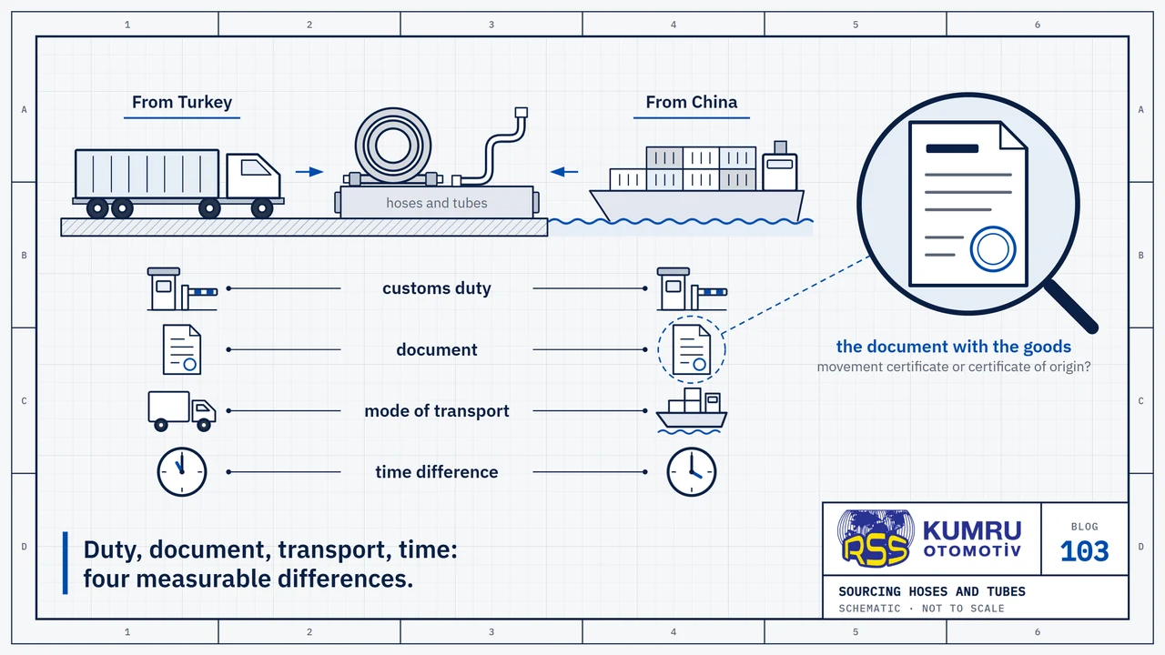 Drawing: a two-column comparison: on the left, under the heading “From Turkey”, a truck, and on the right, under “From China”, a ship loaded with containers, both approaching a loading ramp in the middle; on the ramp are a coiled hose with a fitting on each end and a bent steel tube; below, the two columns show the same four signs in the same order: a customs booth, a document, a vehicle and a wall clock; their names are written once in the middle: customs duty, document, mode of transport, time difference; the magnifier shows a plain document with placeholder lines and a blank stamp