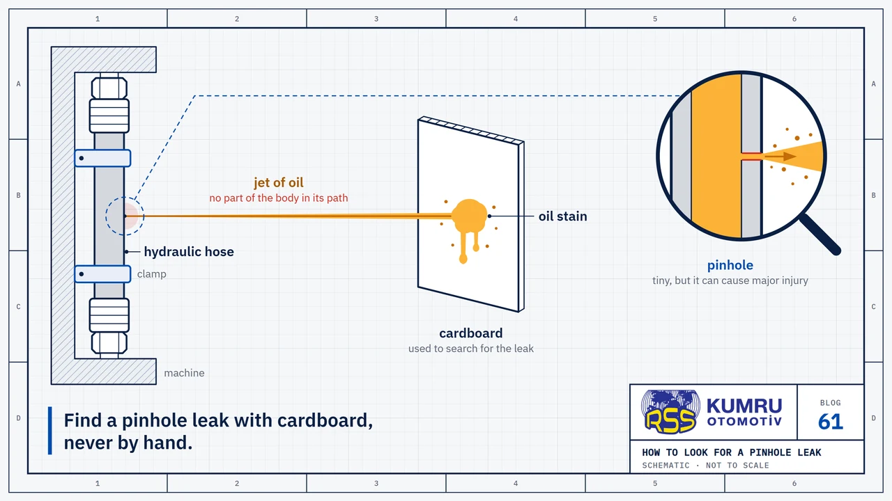 Drawing: a thin jet of oil leaves a pinhole in the body of a hydraulic hose that is fixed to the machine with two clamps, hits a piece of cardboard standing beside the hose and leaves a stain; no hand holds the cardboard; the magnifier shows the pinhole in the hose wall and the point where the jet comes out