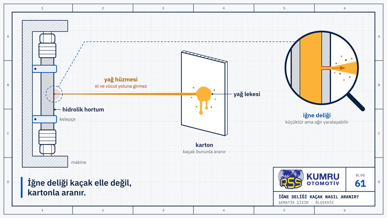 Çizim: makineye iki kelepçeyle tutturulmuş hidrolik hortumun gövdesindeki iğne deliğinden ince bir yağ hüzmesi çıkıyor, hortumun yanında duran kartona çarpıp leke bırakıyor; kartonu tutan el yok; büyüteçte hortum çeperindeki iğne deliği ve hüzmenin çıktığı nokta görülüyor